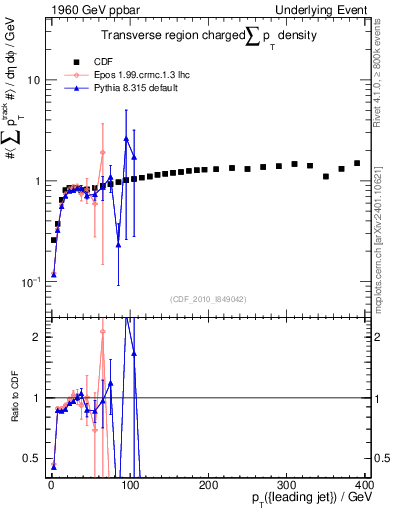 Plot of sumpt-vs-pt-trns in 1960 GeV ppbar collisions