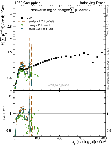 Plot of sumpt-vs-pt-trns in 1960 GeV ppbar collisions