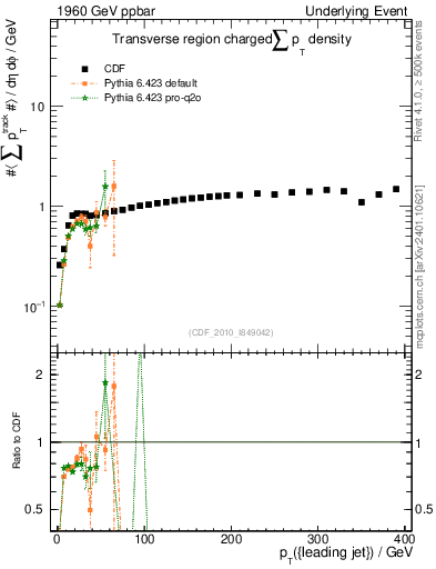 Plot of sumpt-vs-pt-trns in 1960 GeV ppbar collisions