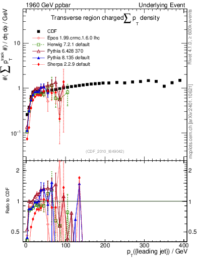 Plot of sumpt-vs-pt-trns in 1960 GeV ppbar collisions