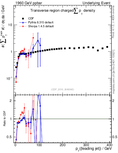 Plot of sumpt-vs-pt-trns in 1960 GeV ppbar collisions
