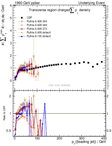 Plot of sumpt-vs-pt-trns in 1960 GeV ppbar collisions
