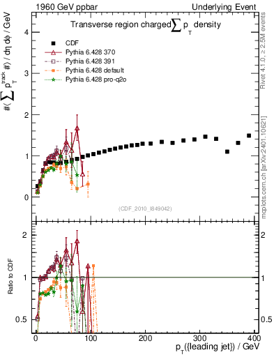 Plot of sumpt-vs-pt-trns in 1960 GeV ppbar collisions