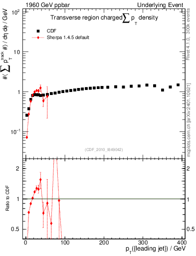 Plot of sumpt-vs-pt-trns in 1960 GeV ppbar collisions