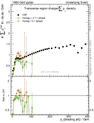Plot of sumpt-vs-pt-trns in 1960 GeV ppbar collisions