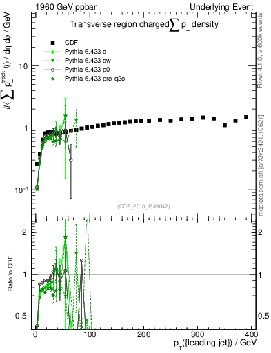 Plot of sumpt-vs-pt-trns in 1960 GeV ppbar collisions