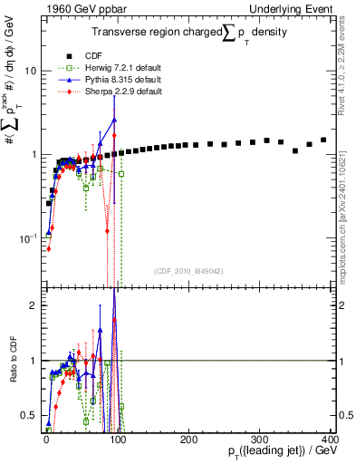 Plot of sumpt-vs-pt-trns in 1960 GeV ppbar collisions