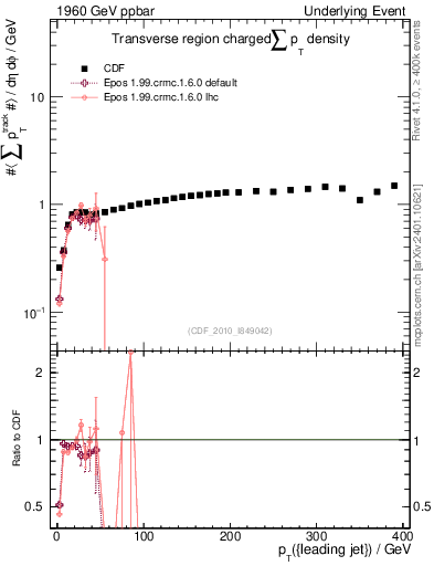 Plot of sumpt-vs-pt-trns in 1960 GeV ppbar collisions