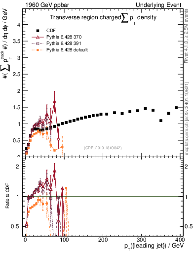 Plot of sumpt-vs-pt-trns in 1960 GeV ppbar collisions