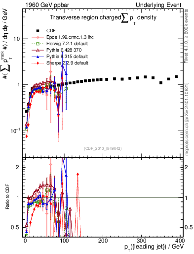 Plot of sumpt-vs-pt-trns in 1960 GeV ppbar collisions