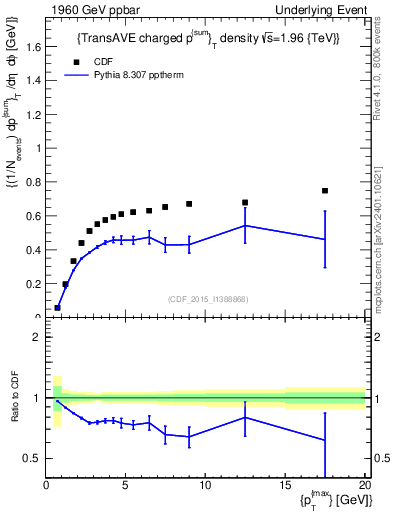 Plot of sumpt-vs-pt-trnsAve in 1960 GeV ppbar collisions
