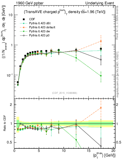 Plot of sumpt-vs-pt-trnsAve in 1960 GeV ppbar collisions
