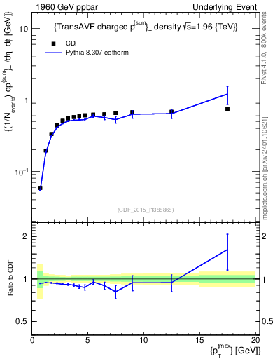 Plot of sumpt-vs-pt-trnsAve in 1960 GeV ppbar collisions