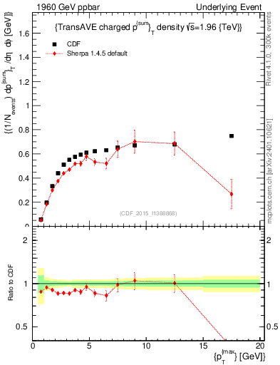 Plot of sumpt-vs-pt-trnsAve in 1960 GeV ppbar collisions
