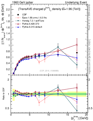 Plot of sumpt-vs-pt-trnsAve in 1960 GeV ppbar collisions