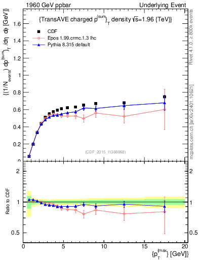 Plot of sumpt-vs-pt-trnsAve in 1960 GeV ppbar collisions