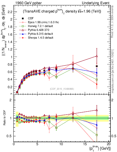 Plot of sumpt-vs-pt-trnsAve in 1960 GeV ppbar collisions