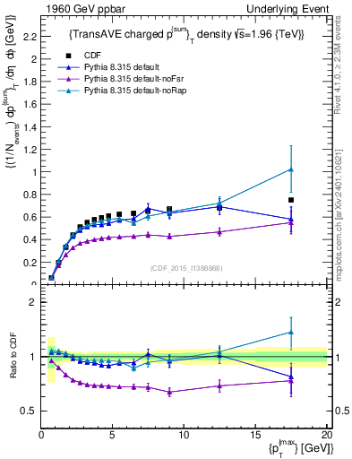 Plot of sumpt-vs-pt-trnsAve in 1960 GeV ppbar collisions