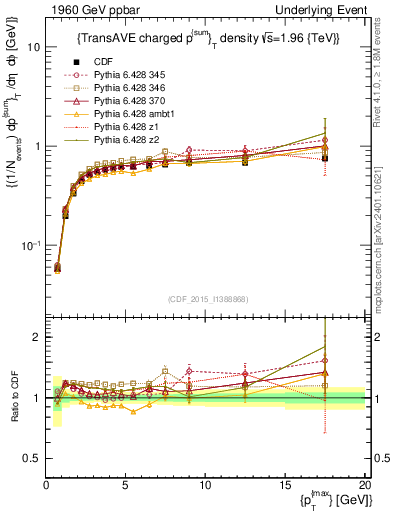 Plot of sumpt-vs-pt-trnsAve in 1960 GeV ppbar collisions