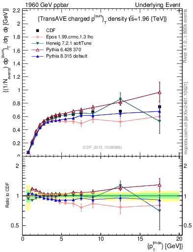 Plot of sumpt-vs-pt-trnsAve in 1960 GeV ppbar collisions