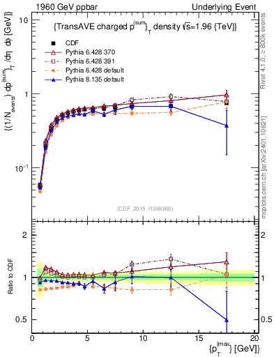 Plot of sumpt-vs-pt-trnsAve in 1960 GeV ppbar collisions