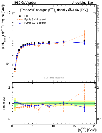 Plot of sumpt-vs-pt-trnsAve in 1960 GeV ppbar collisions