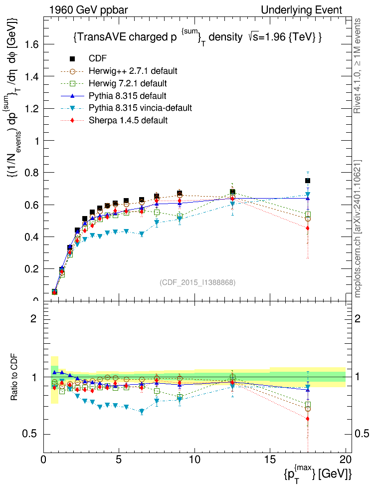Plot of sumpt-vs-pt-trnsAve in 1960 GeV ppbar collisions