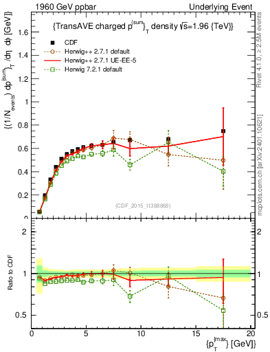Plot of sumpt-vs-pt-trnsAve in 1960 GeV ppbar collisions