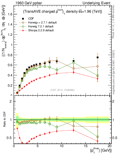 Plot of sumpt-vs-pt-trnsAve in 1960 GeV ppbar collisions