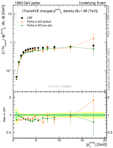 Plot of sumpt-vs-pt-trnsAve in 1960 GeV ppbar collisions