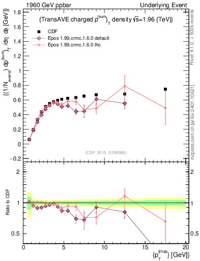 Plot of sumpt-vs-pt-trnsAve in 1960 GeV ppbar collisions