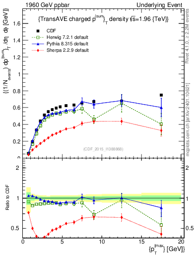 Plot of sumpt-vs-pt-trnsAve in 1960 GeV ppbar collisions