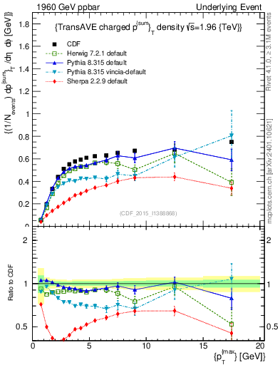 Plot of sumpt-vs-pt-trnsAve in 1960 GeV ppbar collisions