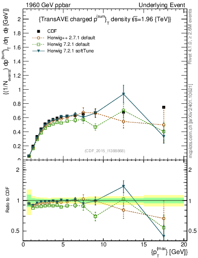 Plot of sumpt-vs-pt-trnsAve in 1960 GeV ppbar collisions