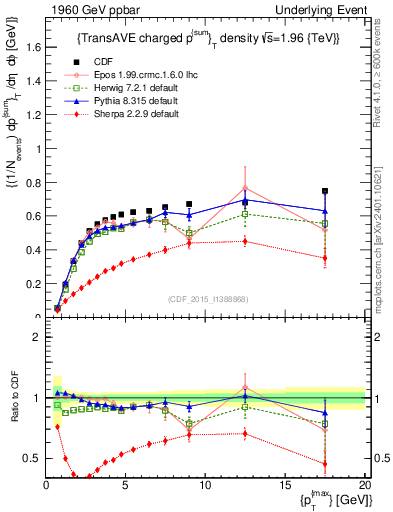 Plot of sumpt-vs-pt-trnsAve in 1960 GeV ppbar collisions