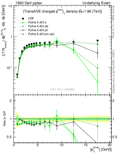 Plot of sumpt-vs-pt-trnsAve in 1960 GeV ppbar collisions