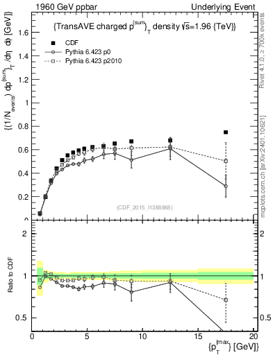 Plot of sumpt-vs-pt-trnsAve in 1960 GeV ppbar collisions