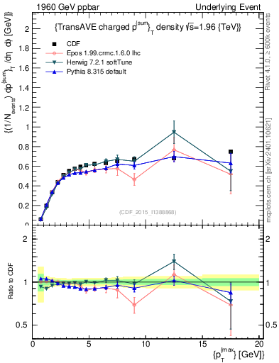 Plot of sumpt-vs-pt-trnsAve in 1960 GeV ppbar collisions
