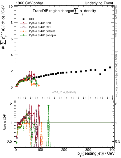 Plot of sumpt-vs-pt-trnsDif in 1960 GeV ppbar collisions