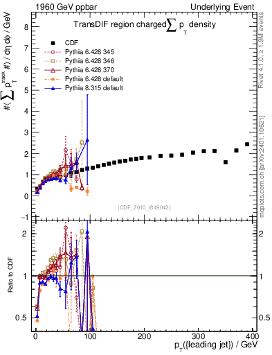 Plot of sumpt-vs-pt-trnsDif in 1960 GeV ppbar collisions