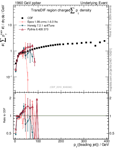 Plot of sumpt-vs-pt-trnsDif in 1960 GeV ppbar collisions