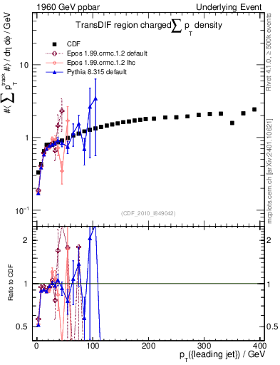 Plot of sumpt-vs-pt-trnsDif in 1960 GeV ppbar collisions
