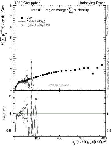 Plot of sumpt-vs-pt-trnsDif in 1960 GeV ppbar collisions