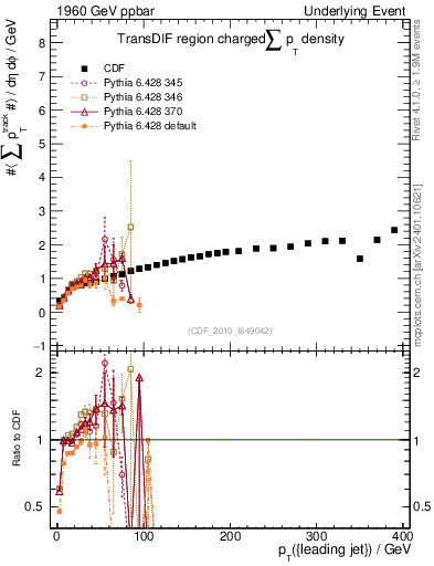 Plot of sumpt-vs-pt-trnsDif in 1960 GeV ppbar collisions
