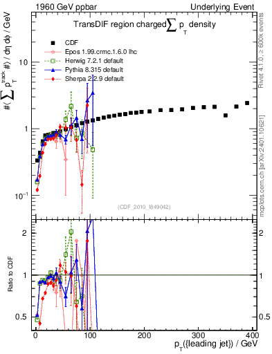 Plot of sumpt-vs-pt-trnsDif in 1960 GeV ppbar collisions