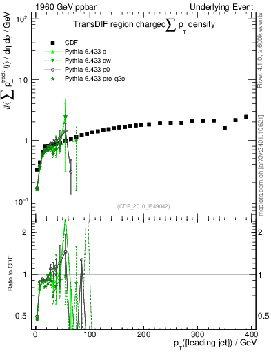 Plot of sumpt-vs-pt-trnsDif in 1960 GeV ppbar collisions