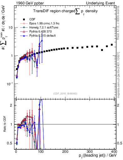 Plot of sumpt-vs-pt-trnsDif in 1960 GeV ppbar collisions