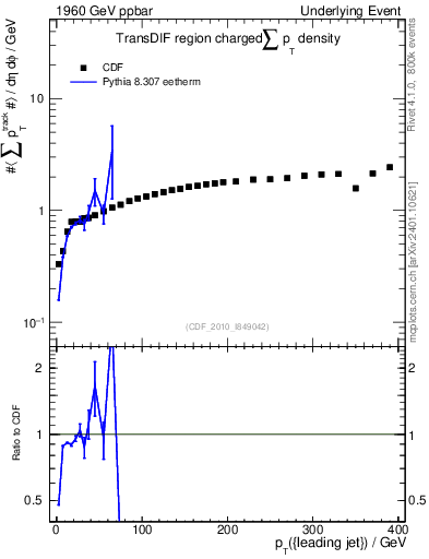 Plot of sumpt-vs-pt-trnsDif in 1960 GeV ppbar collisions