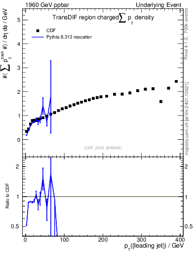 Plot of sumpt-vs-pt-trnsDif in 1960 GeV ppbar collisions