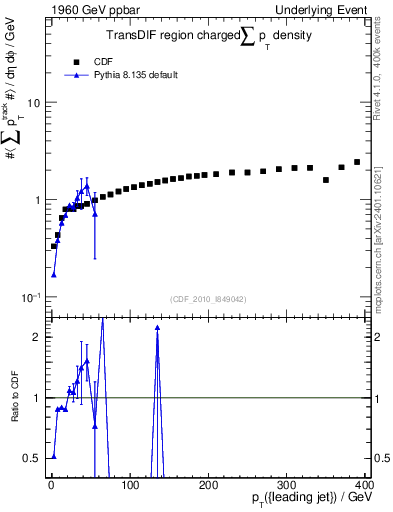 Plot of sumpt-vs-pt-trnsDif in 1960 GeV ppbar collisions